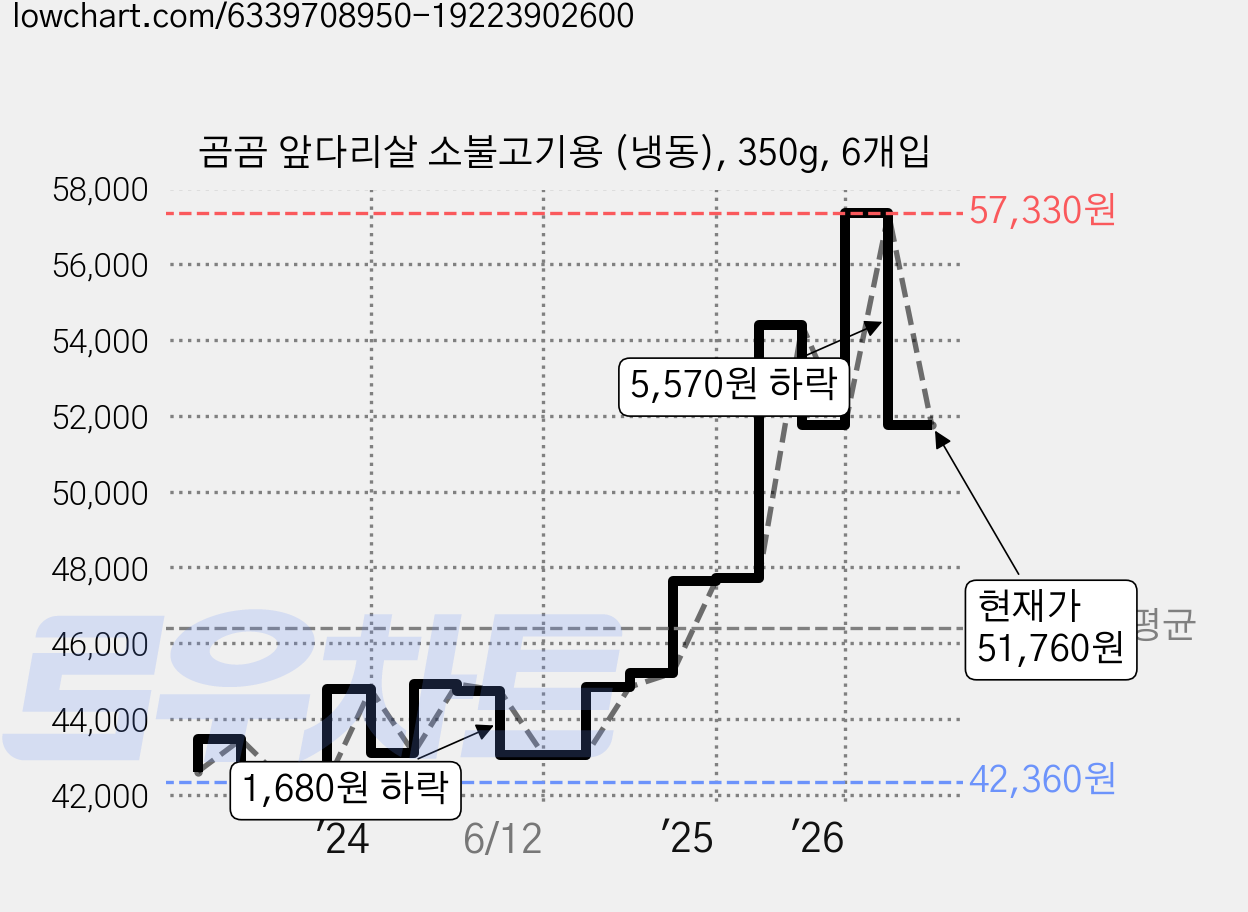 곰곰 앞다리살 소불고기용 (냉동), 350g, 6개입 가격 변동 차트, 현재가 51,760원, 관측 최저가 42,360원