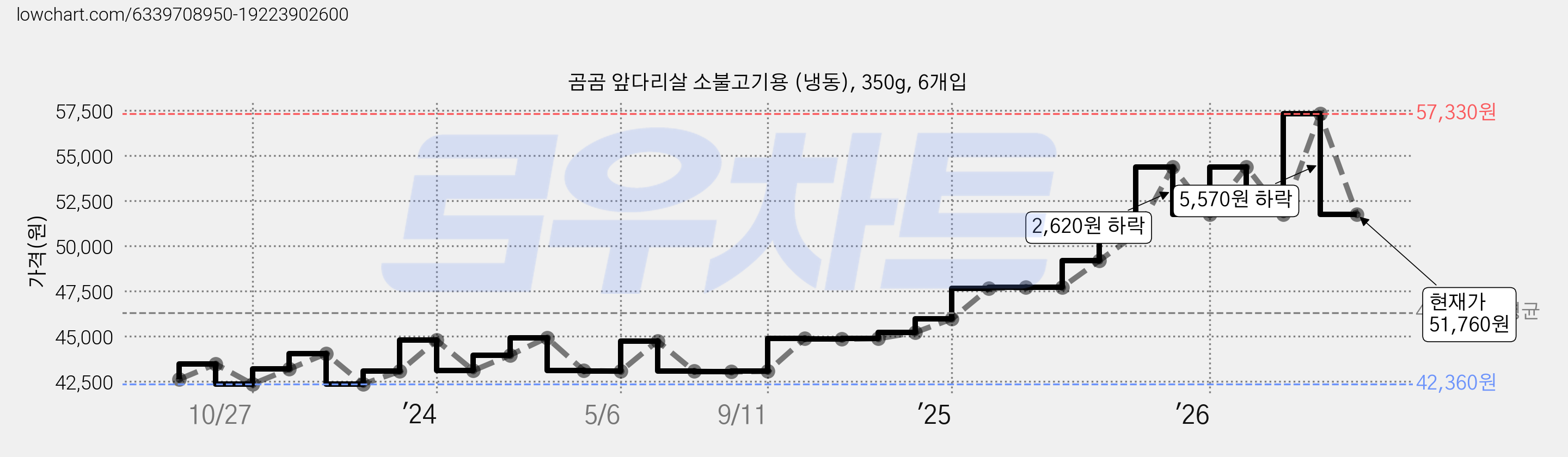 곰곰 앞다리살 소불고기용 (냉동), 350g, 6개입 가격 변동 차트, 현재가 51,760원, 관측 최저가 42,360원