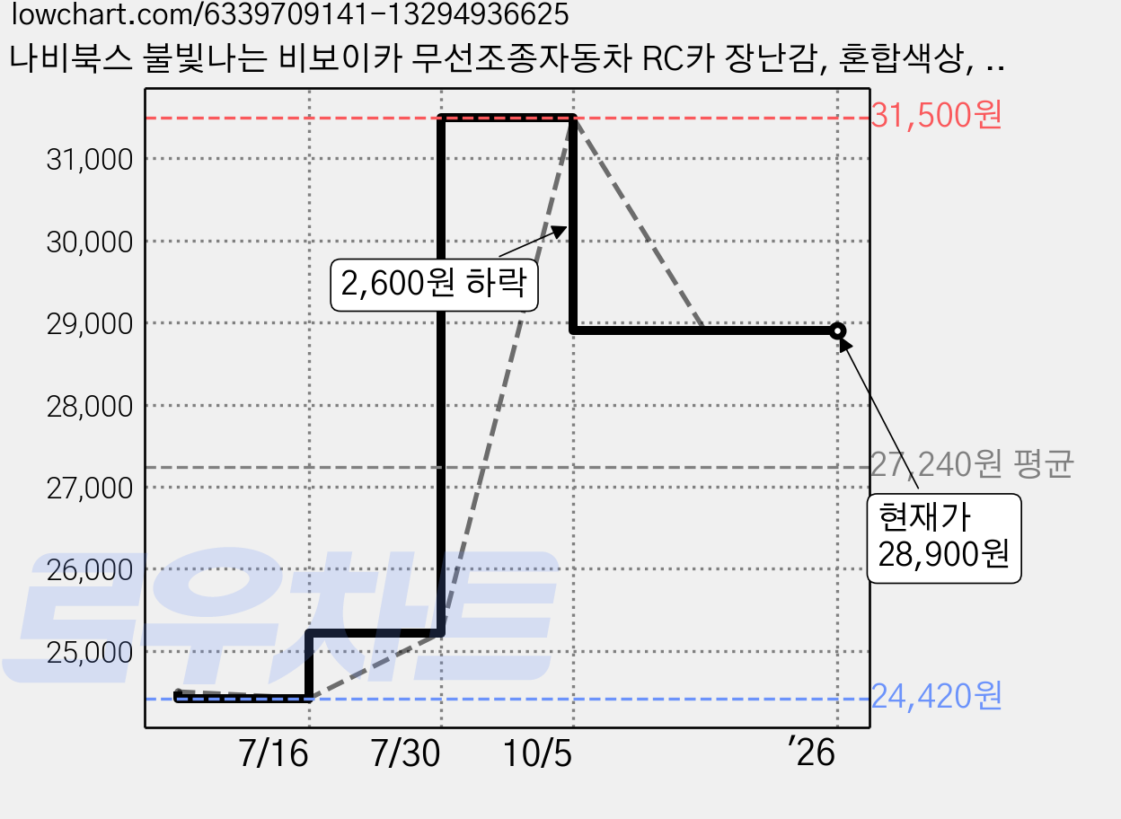 나비북스 불빛나는 비보이카 무선조종자동차 RC카 장난감, 혼합색상, 1개 가격 변동 차트, 현재가 28,900원, 관측 최저가 24,420원