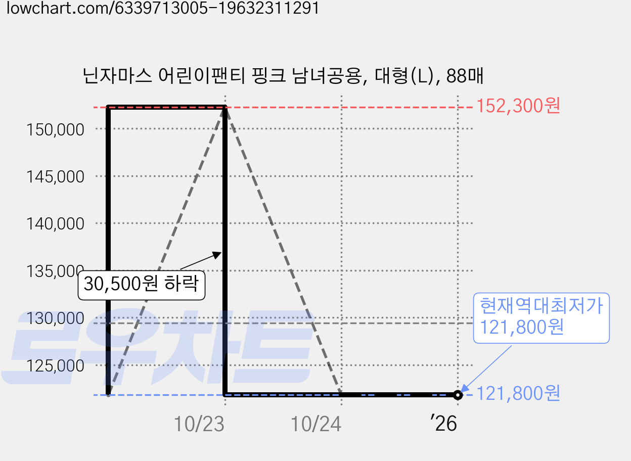 닌자마스 어린이팬티 핑크 남녀공용, 대형(L), 88매 가격 변동 차트, 현재가 121,800원, 역대최저가