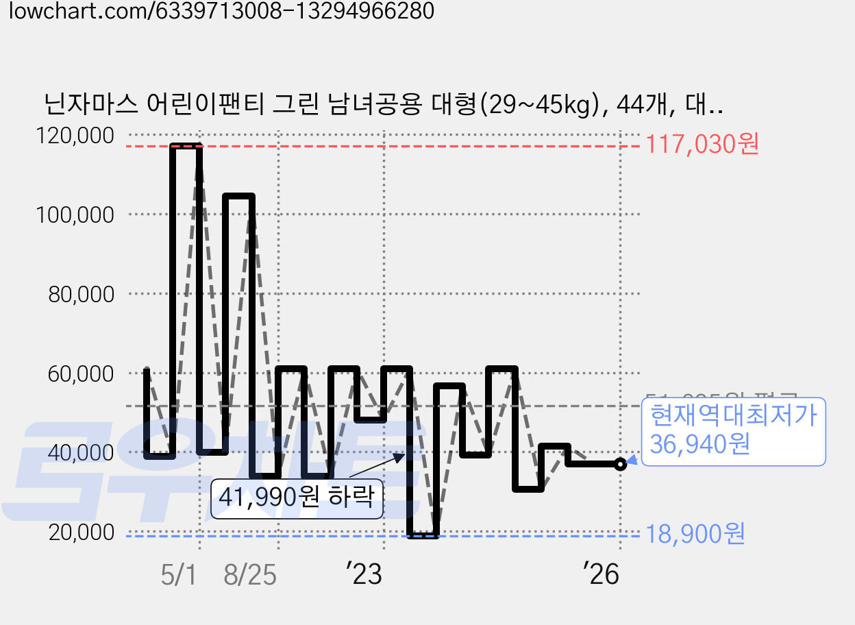 닌자마스 어린이팬티 그린 남녀공용 대형(29~45kg), 44개, 대형 가격 변동 차트, 현재가 36,940원, 역대최저가
