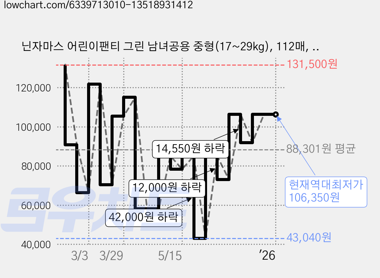 닌자마스 어린이팬티 그린 남녀공용 중형(17~29kg), 112매, 중형 가격 변동 차트, 현재가 106,350원, 역대최저가