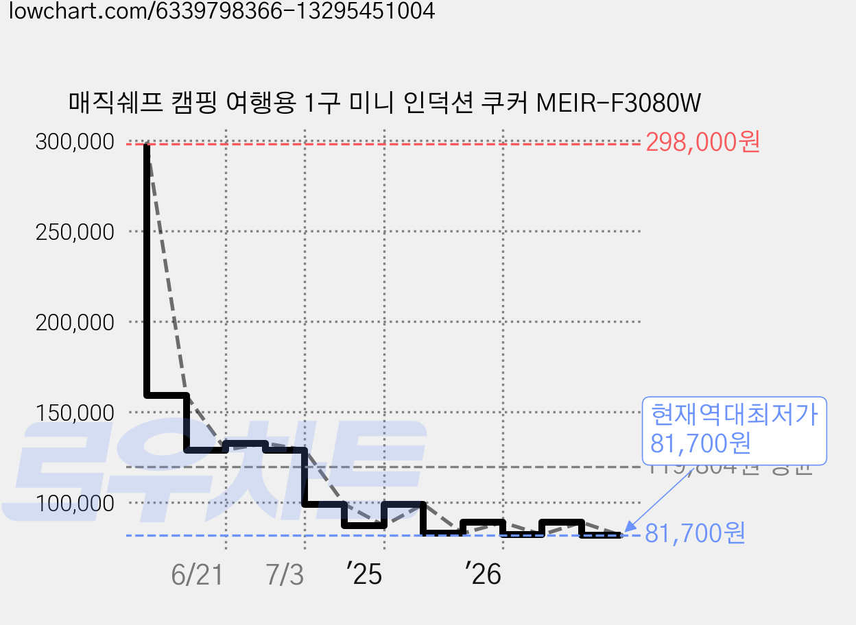 매직쉐프 캠핑 여행용 1구 미니 인덕션 쿠커 MEIR-F3080W 가격 변동 차트, 현재가 81,700원, 역대최저가