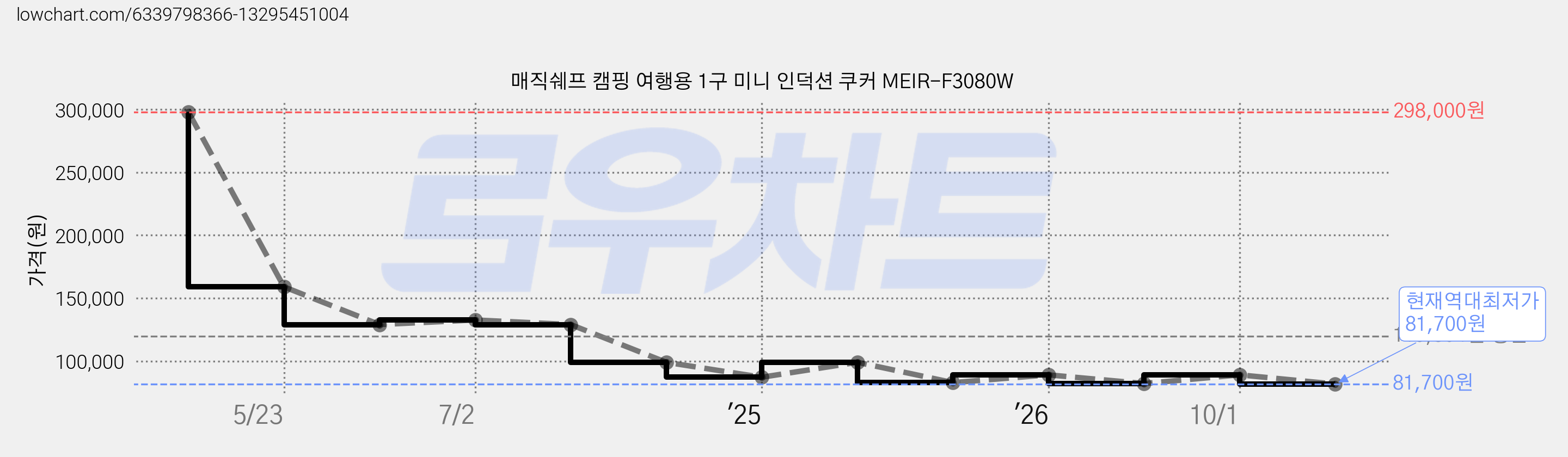 매직쉐프 캠핑 여행용 1구 미니 인덕션 쿠커 MEIR-F3080W 가격 변동 차트, 현재가 81,700원, 역대최저가