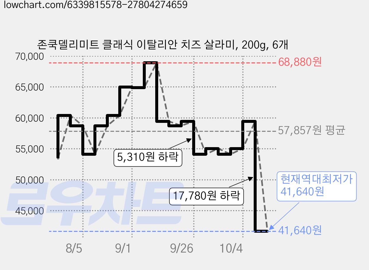 존쿡델리미트 클래식 이탈리안 치즈 살라미, 200g, 6개 가격 변동 차트, 현재가 41,640원, 역대최저가