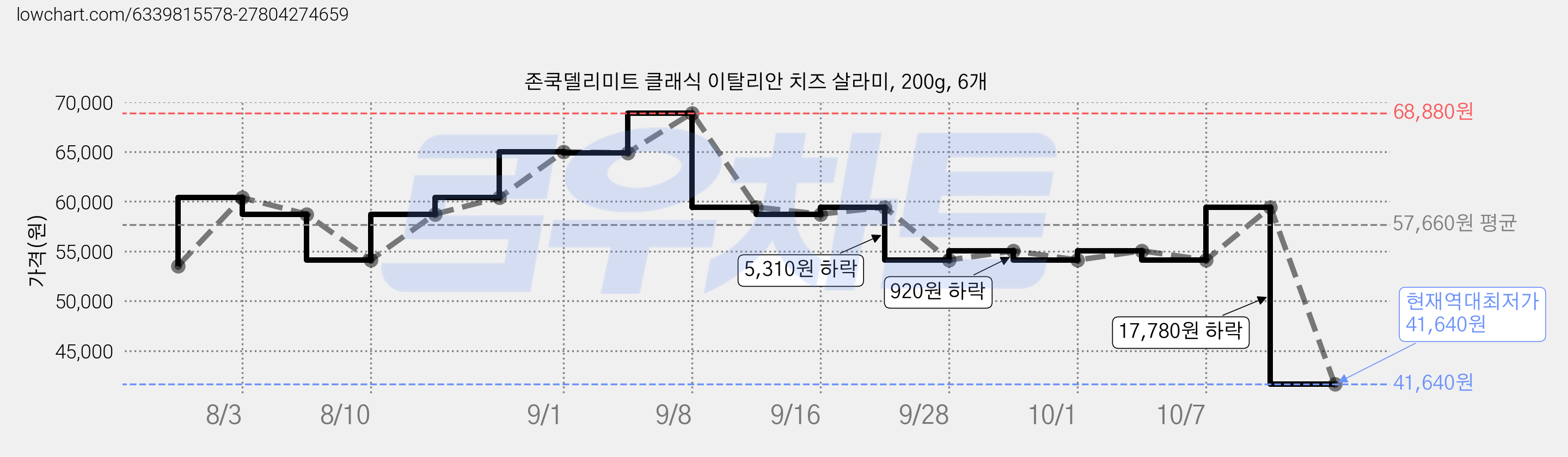 존쿡델리미트 클래식 이탈리안 치즈 살라미, 200g, 6개 가격 변동 차트, 현재가 41,640원, 역대최저가