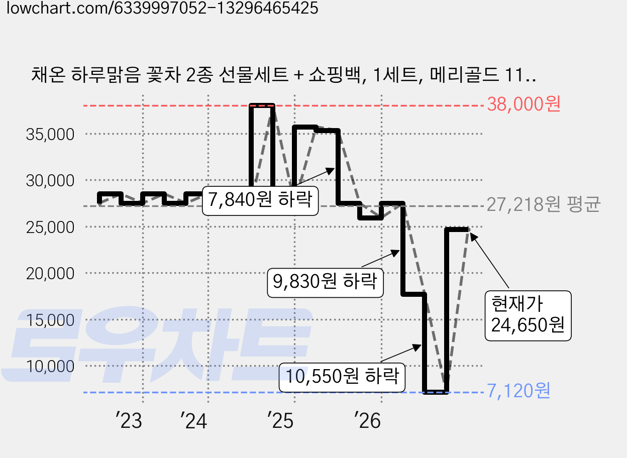 채온 하루맑음 꽃차 2종 선물세트 + 쇼핑백, 1세트, 메리골드 11g + 아카시아 6g 가격 변동 차트, 현재가 24,650원, 관측 최저가 7,120원