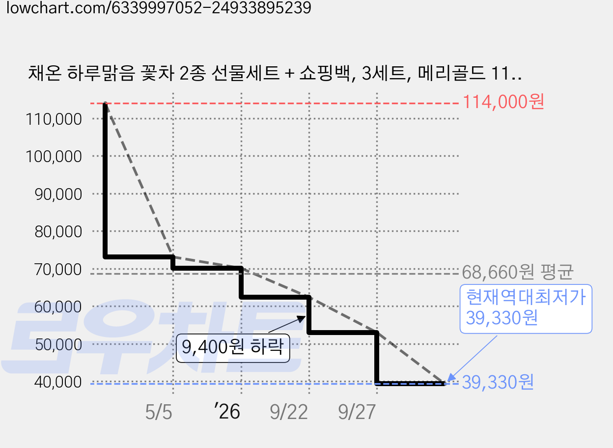 채온 하루맑음 꽃차 2종 선물세트 + 쇼핑백, 3세트, 메리골드 11g + 아카시아 6g 가격 변동 차트, 현재가 39,330원, 역대최저가