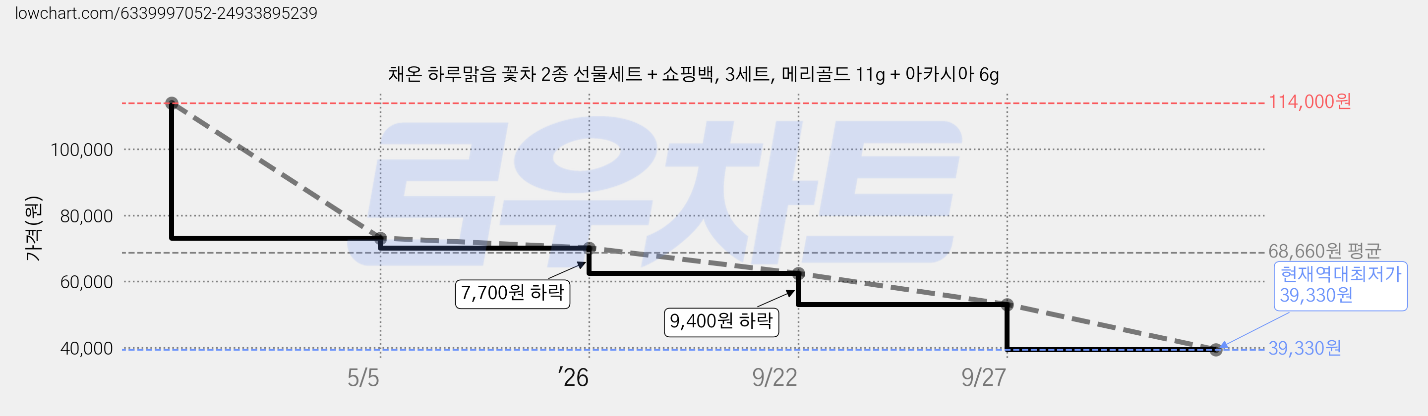 채온 하루맑음 꽃차 2종 선물세트 + 쇼핑백, 3세트, 메리골드 11g + 아카시아 6g 가격 변동 차트, 현재가 39,330원, 역대최저가