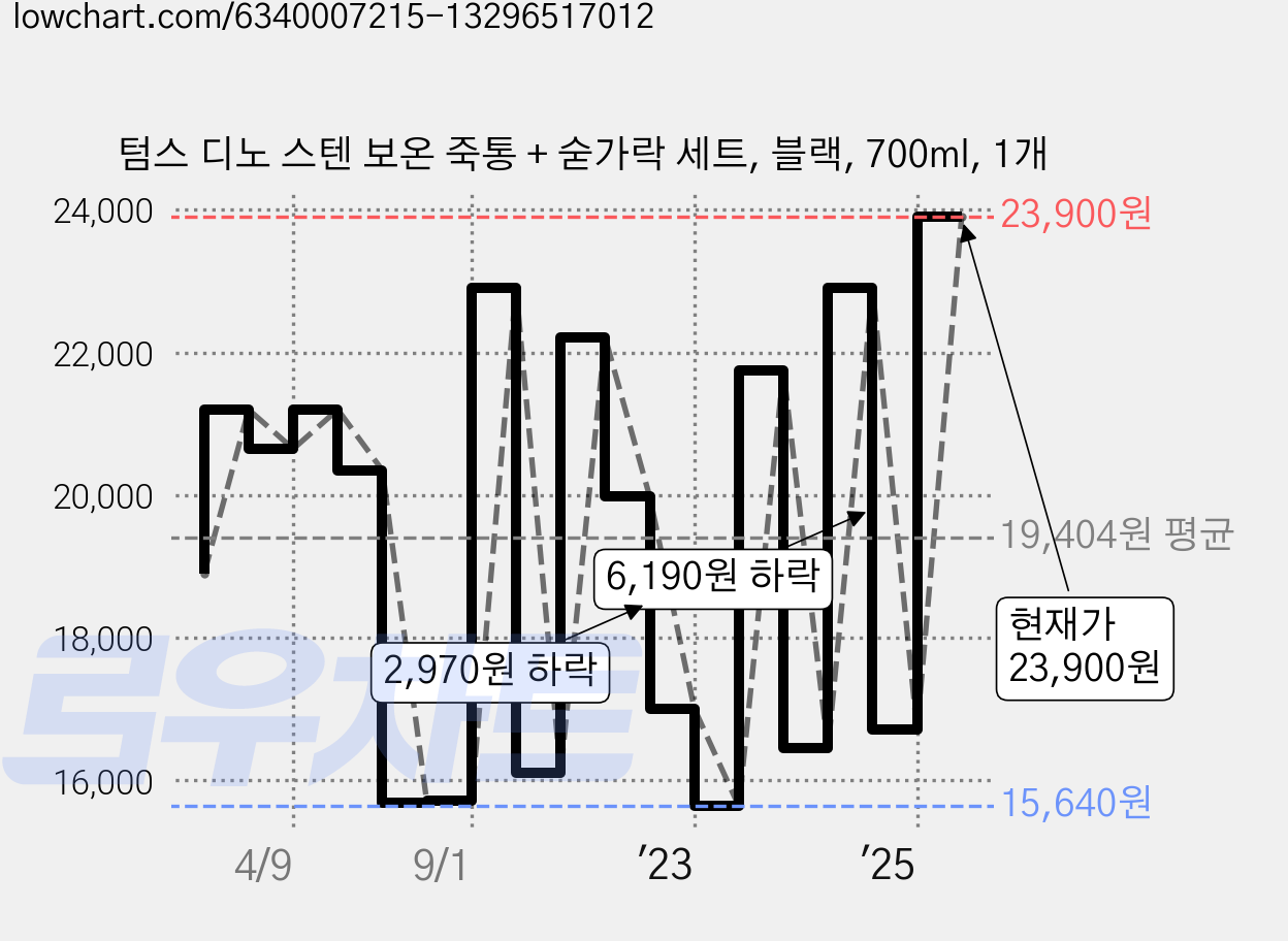 텀스 디노 스텐 보온 죽통 + 숟가락 세트, 블랙, 700ml, 1개 가격 변동 차트, 현재가 23,900원, 역대최저가