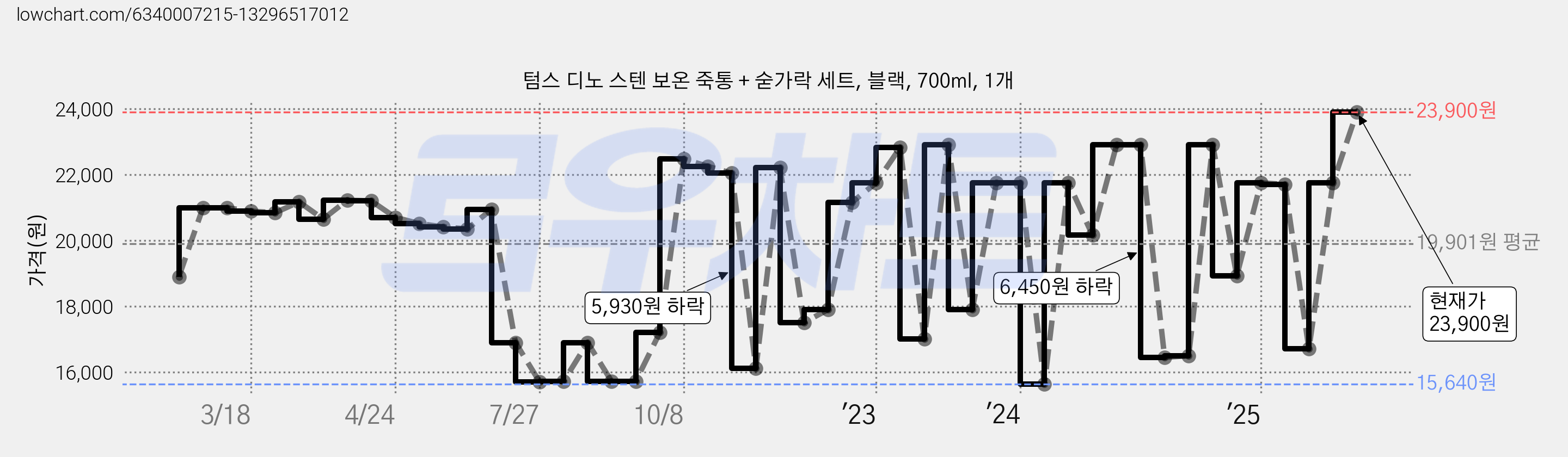 텀스 디노 스텐 보온 죽통 + 숟가락 세트, 블랙, 700ml, 1개 가격 변동 차트, 현재가 23,900원, 역대최저가