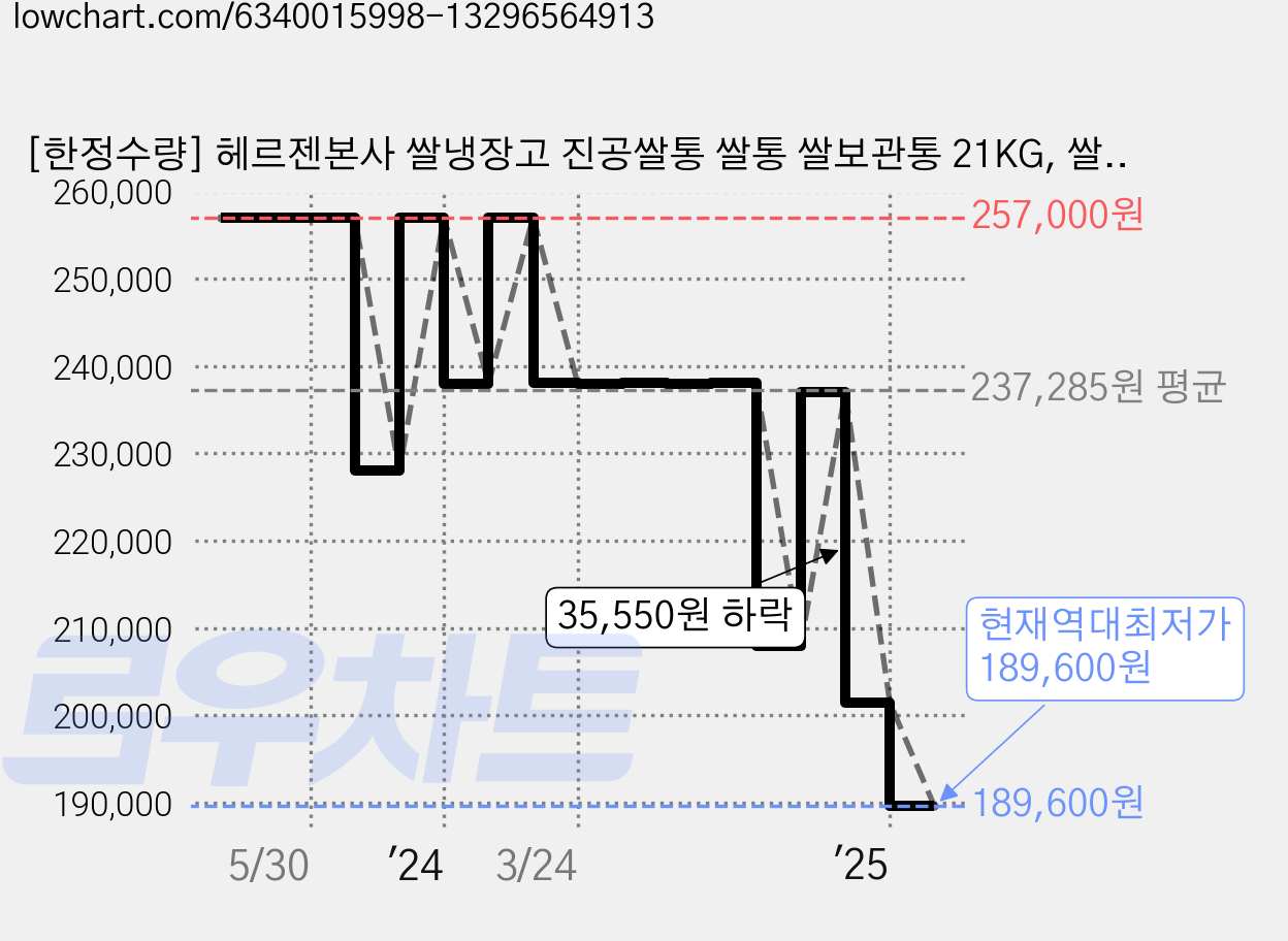 [한정수량] 헤르젠본사 쌀냉장고 진공쌀통 쌀통 쌀보관통 21KG, 쌀냉장고 11kg 가격 변동 차트, 현재가 189,600원, 역대최저가