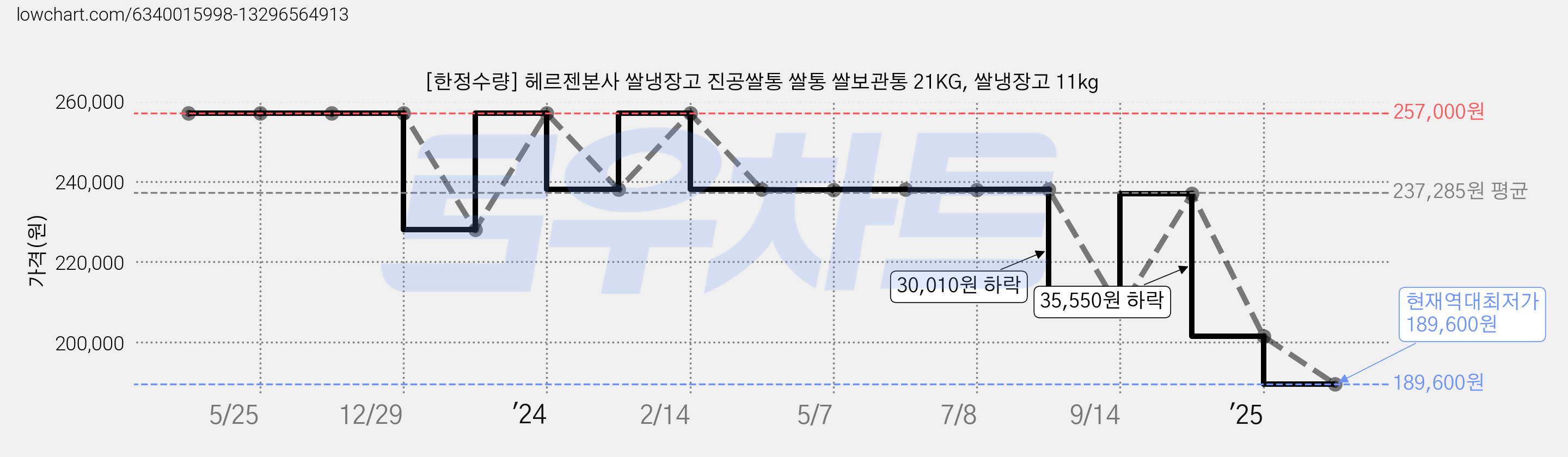 [한정수량] 헤르젠본사 쌀냉장고 진공쌀통 쌀통 쌀보관통 21KG, 쌀냉장고 11kg 가격 변동 차트, 현재가 189,600원, 역대최저가