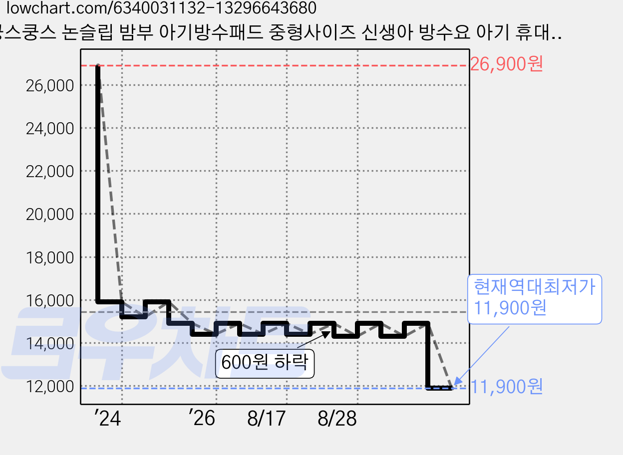쿵스쿵스 논슬립 밤부 아기방수패드 중형사이즈 신생아 방수요 아기 휴대용 패드, 02.[중형] 숲속의토끼 방수요, 1개 가격 변동 차트, 현재가 11,900원, 역대최저가