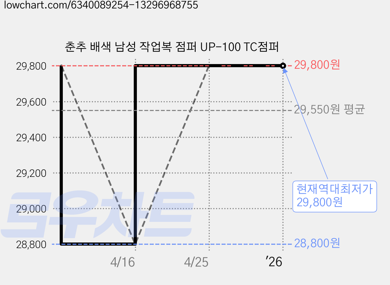 춘추 배색 남성 작업복 점퍼 UP-100 TC점퍼 가격 변동 차트, 현재가 29,800원, 역대최저가