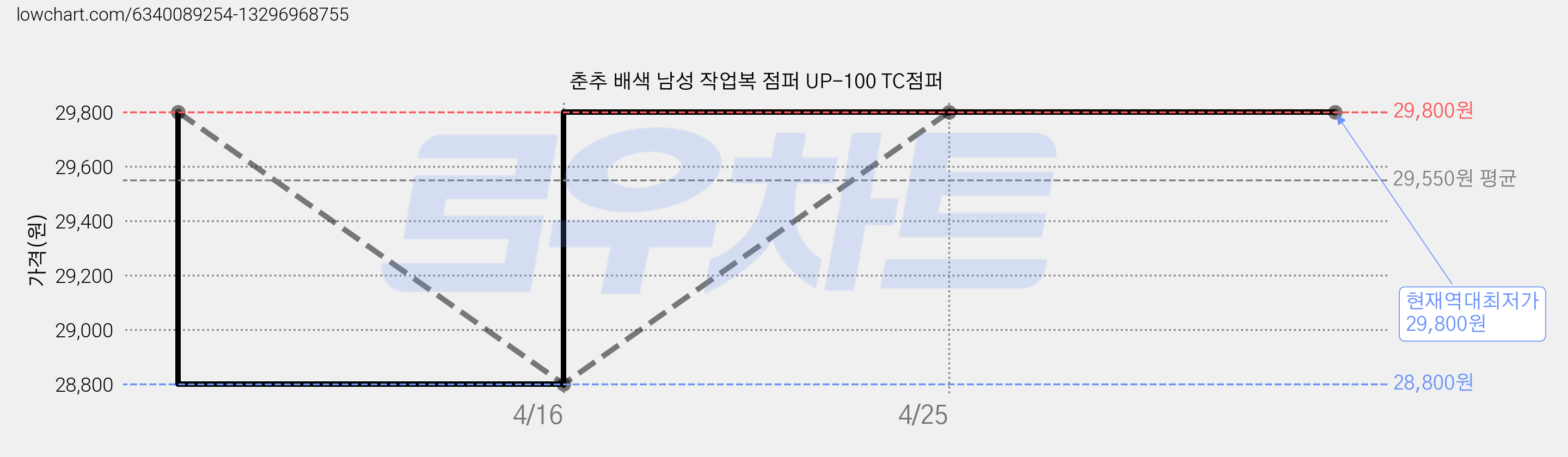 춘추 배색 남성 작업복 점퍼 UP-100 TC점퍼 가격 변동 차트, 현재가 29,800원, 역대최저가