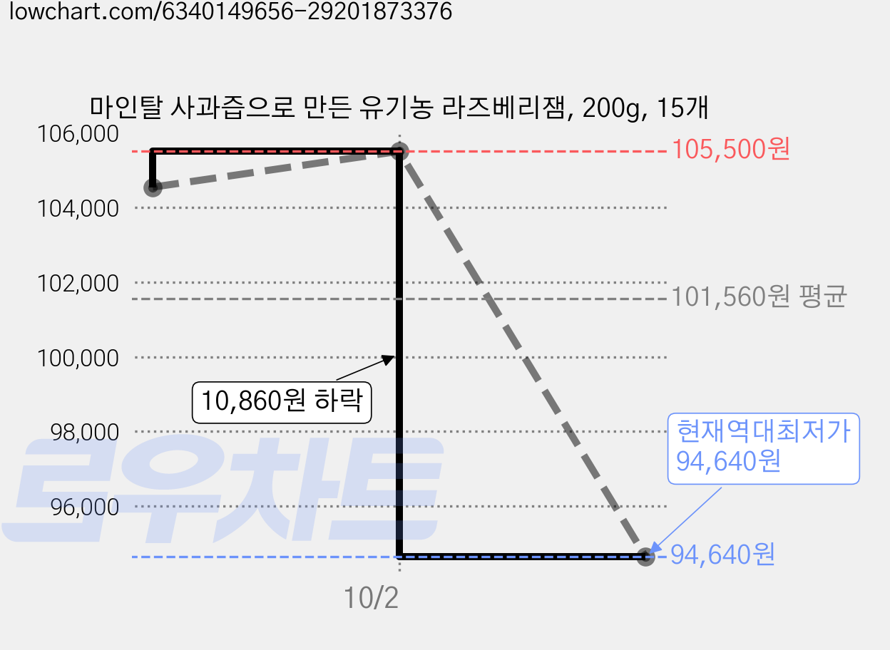 마인탈 사과즙으로 만든 유기농 라즈베리잼, 200g, 15개 가격 변동 차트, 현재가 94,640원, 역대최저가