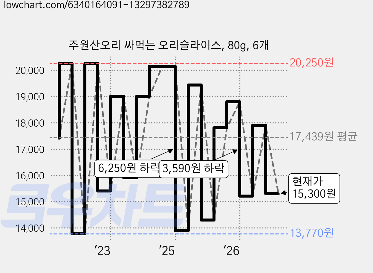 주원산오리 싸먹는 오리슬라이스, 80g, 6개 가격 변동 차트, 현재가 15,300원, 관측 최저가 13,770원