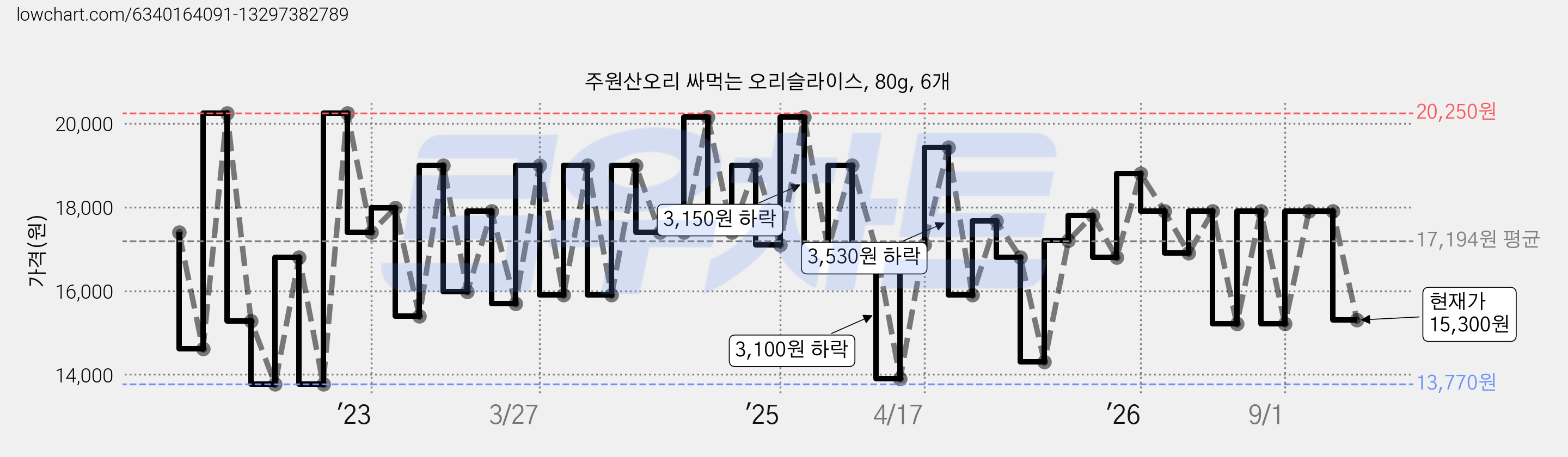 주원산오리 싸먹는 오리슬라이스, 80g, 6개 가격 변동 차트, 현재가 15,300원, 관측 최저가 13,770원