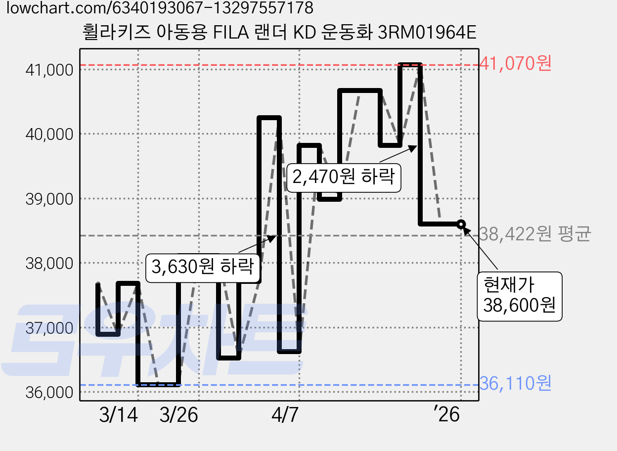 휠라키즈 아동용 FILA 랜더 KD 운동화 3RM01964E 가격 변동 차트, 현재가 38,600원, 역대최저가