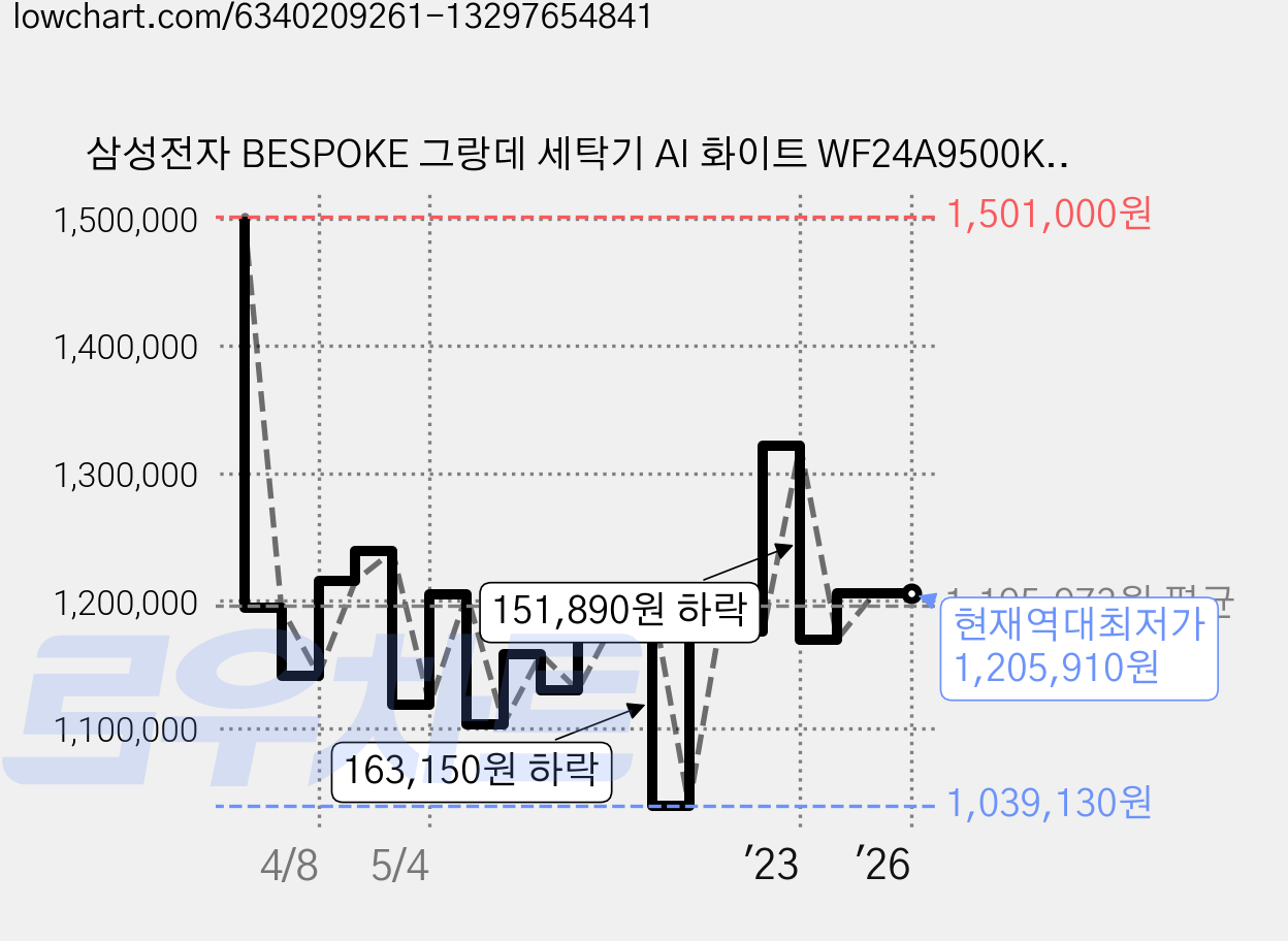 삼성전자 BESPOKE 그랑데 세탁기 AI 화이트 WF24A9500KW 24kg 방문설치, 이녹스 가격 변동 차트, 현재가 1,205,910원, 역대최저가