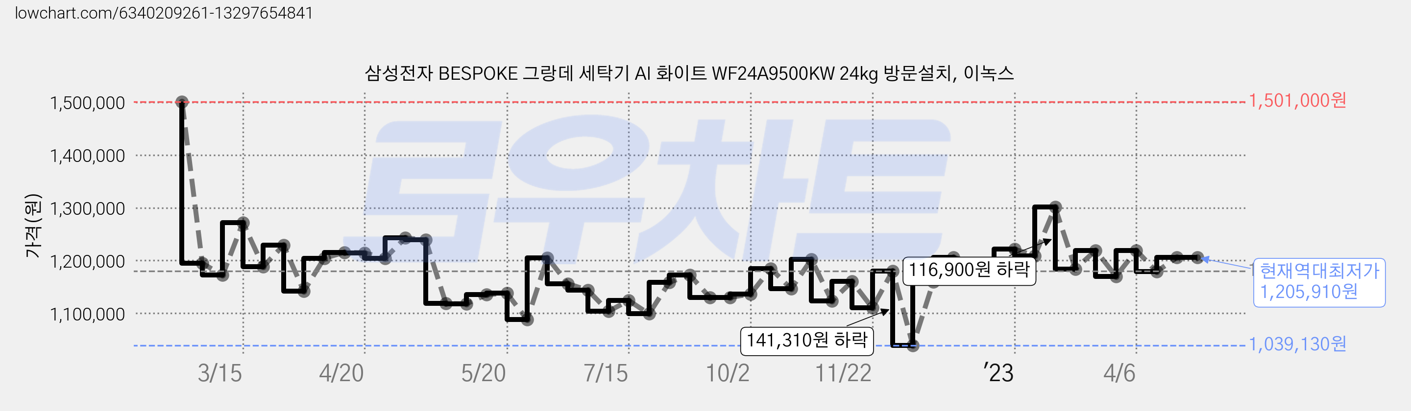 삼성전자 BESPOKE 그랑데 세탁기 AI 화이트 WF24A9500KW 24kg 방문설치, 이녹스 가격 변동 차트, 현재가 1,205,910원, 역대최저가