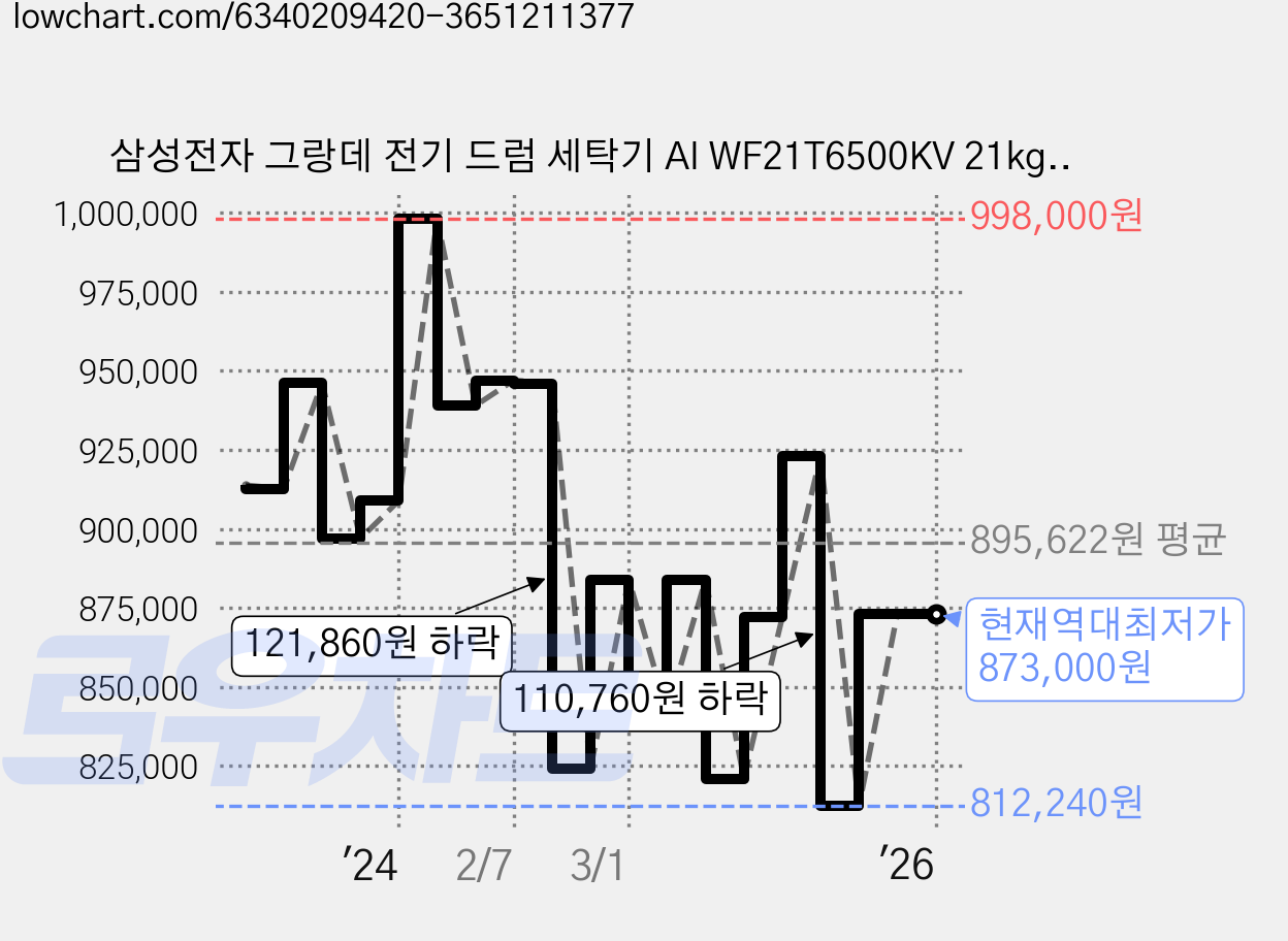 삼성전자 그랑데 전기 드럼 세탁기 AI WF21T6500KV 21kg 방문설치, 블랙캐비어 가격 변동 차트, 현재가 873,000원, 역대최저가