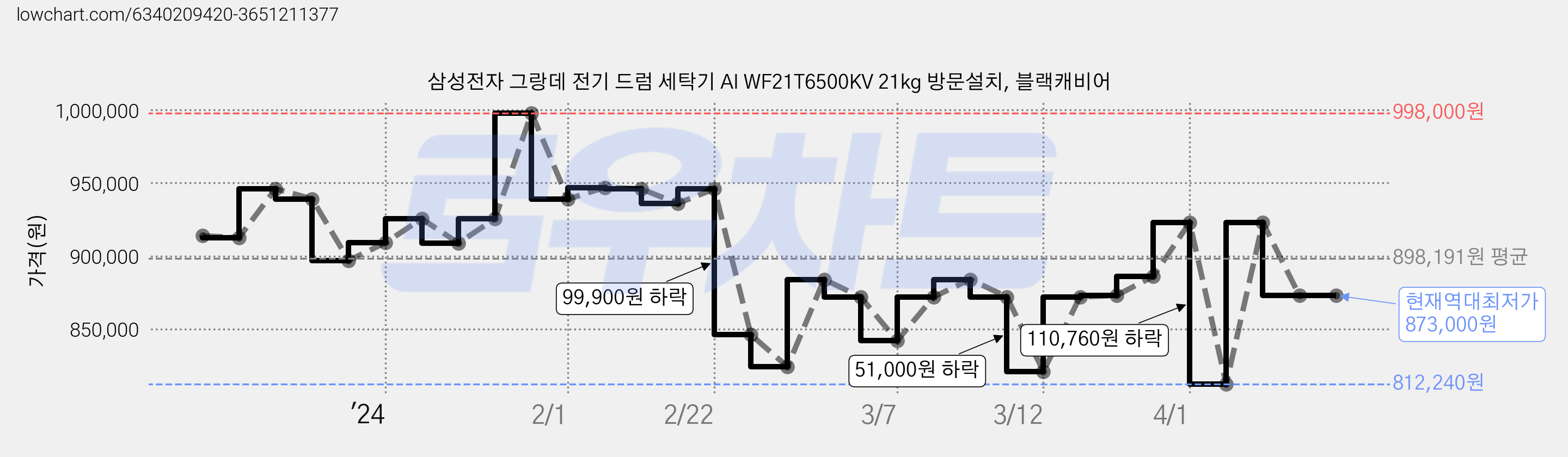 삼성전자 그랑데 전기 드럼 세탁기 AI WF21T6500KV 21kg 방문설치, 블랙캐비어 가격 변동 차트, 현재가 873,000원, 역대최저가