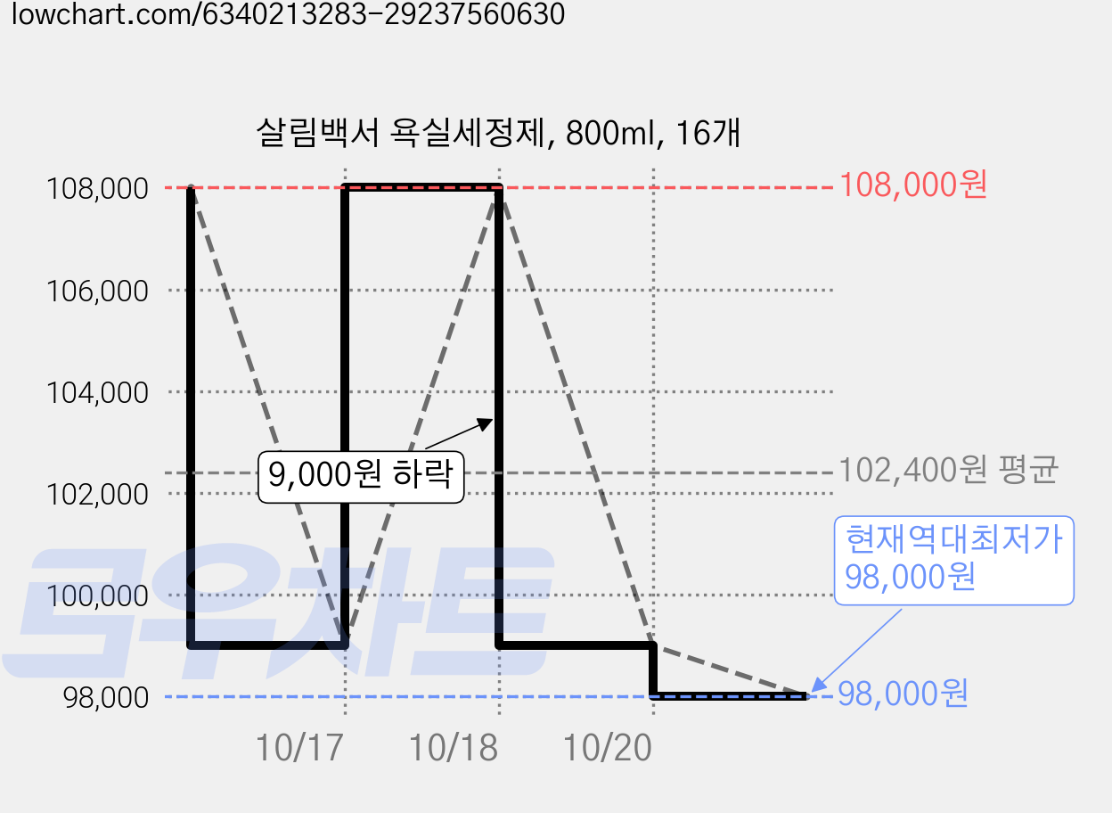 살림백서 욕실세정제, 800ml, 16개 가격 변동 차트, 현재가 98,000원, 역대최저가