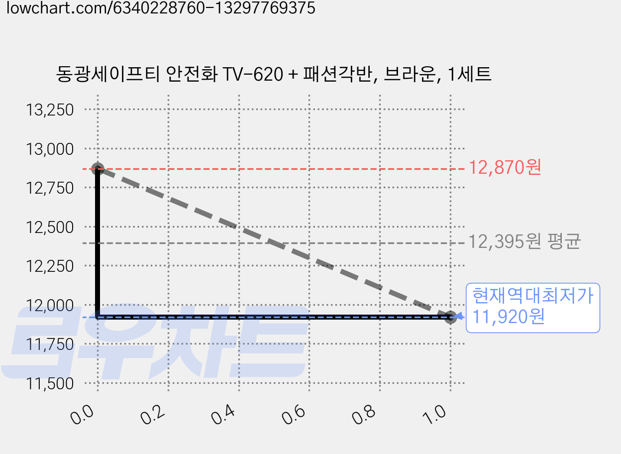 동광세이프티 안전화 TV-620 + 패션각반, 브라운, 1세트 가격 변동 차트, 현재가 11,920원, 역대최저가