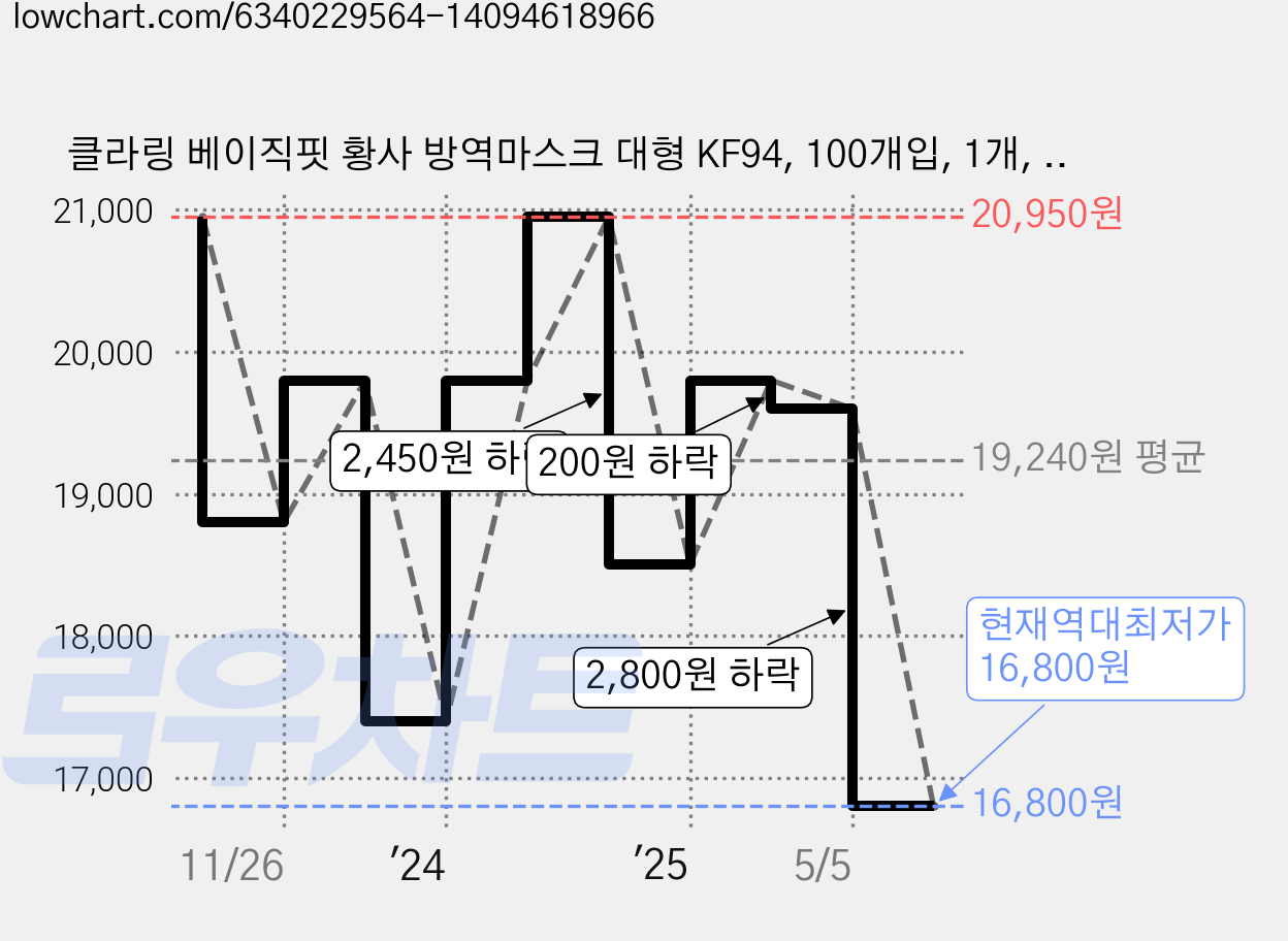 클라링 베이직핏 황사 방역마스크 대형 KF94, 100개입, 1개, 블랙 가격 변동 차트, 현재가 16,800원, 역대최저가