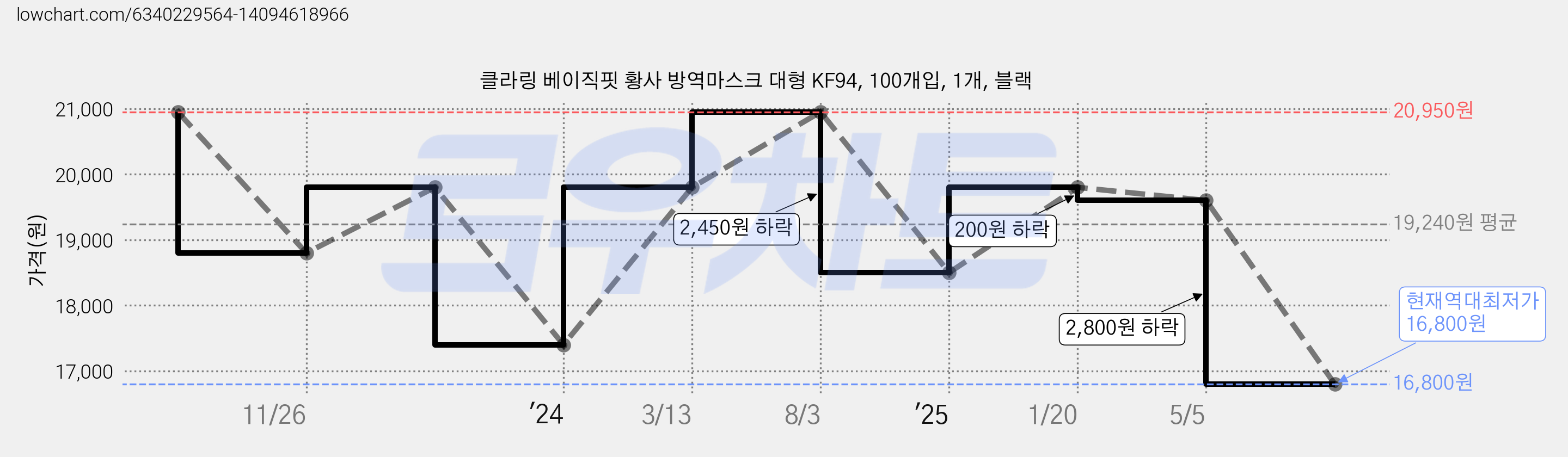 클라링 베이직핏 황사 방역마스크 대형 KF94, 100개입, 1개, 블랙 가격 변동 차트, 현재가 16,800원, 역대최저가