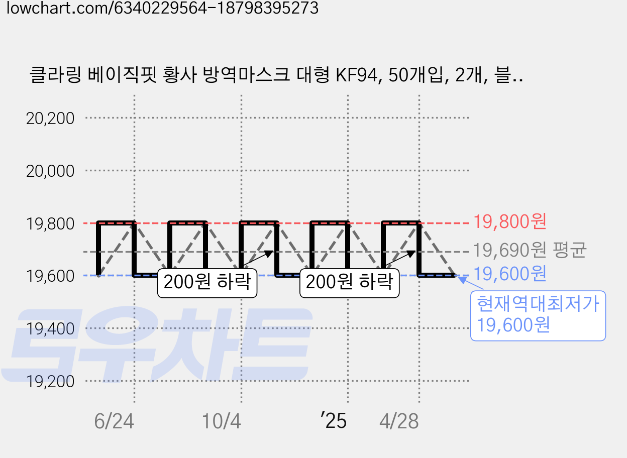 클라링 베이직핏 황사 방역마스크 대형 KF94, 50개입, 2개, 블랙 가격 변동 차트, 현재가 19,600원, 역대최저가