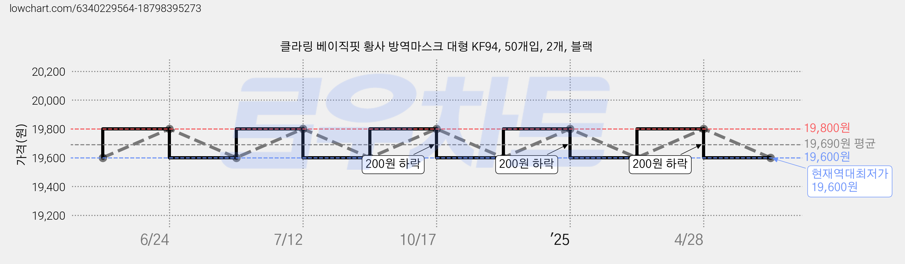 클라링 베이직핏 황사 방역마스크 대형 KF94, 50개입, 2개, 블랙 가격 변동 차트, 현재가 19,600원, 역대최저가