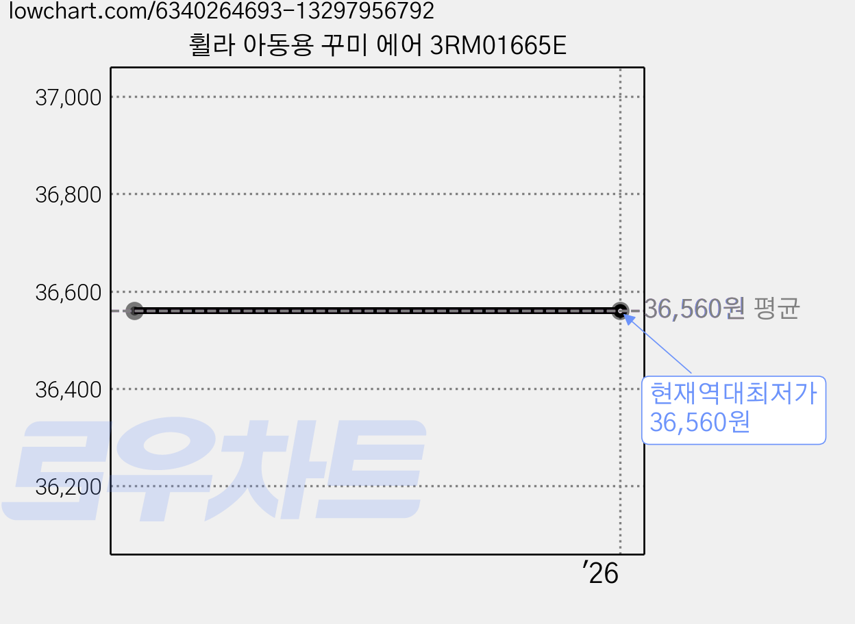 휠라 아동용 꾸미 에어 3RM01665E 가격 변동 차트, 현재가 36,560원, 역대최저가