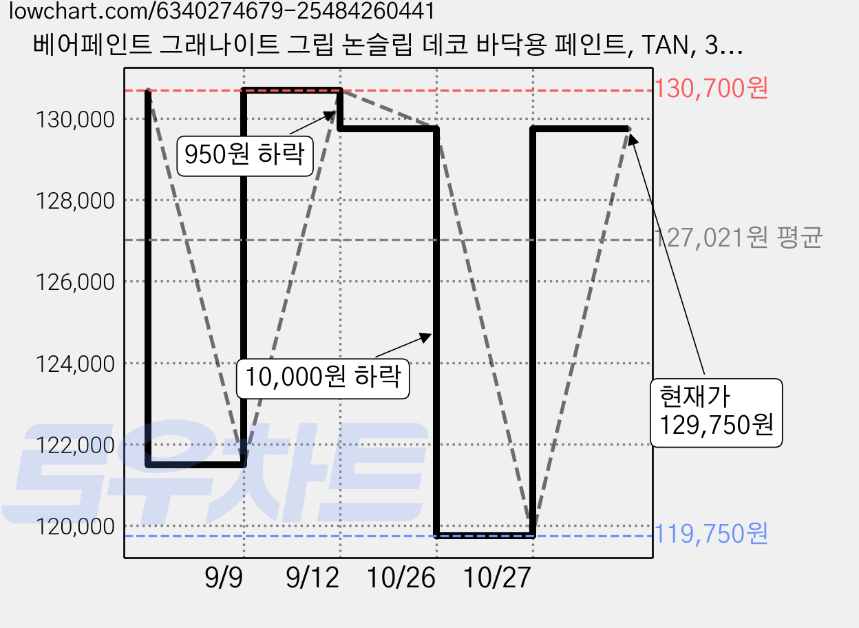 베어페인트 그래나이트 그립 논슬립 데코 바닥용 페인트, TAN, 3.79L, 1개 가격 변동 차트, 현재가 129,750원, 관측 최저가 119,750원