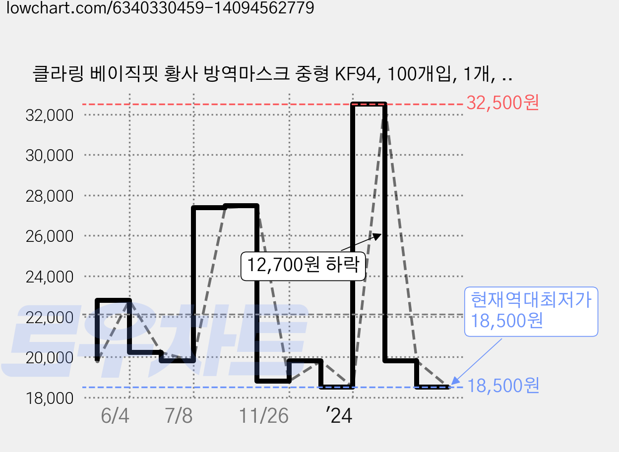 클라링 베이직핏 황사 방역마스크 중형 KF94, 100개입, 1개, 검은색 가격 변동 차트, 현재가 18,500원, 역대최저가
