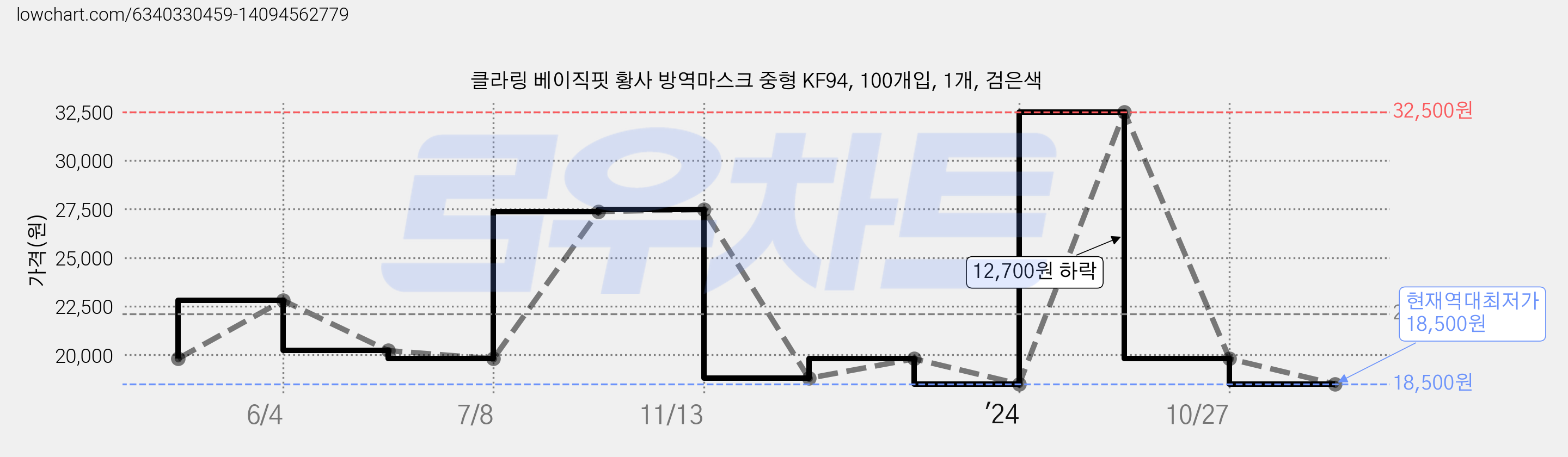 클라링 베이직핏 황사 방역마스크 중형 KF94, 100개입, 1개, 검은색 가격 변동 차트, 현재가 18,500원, 역대최저가