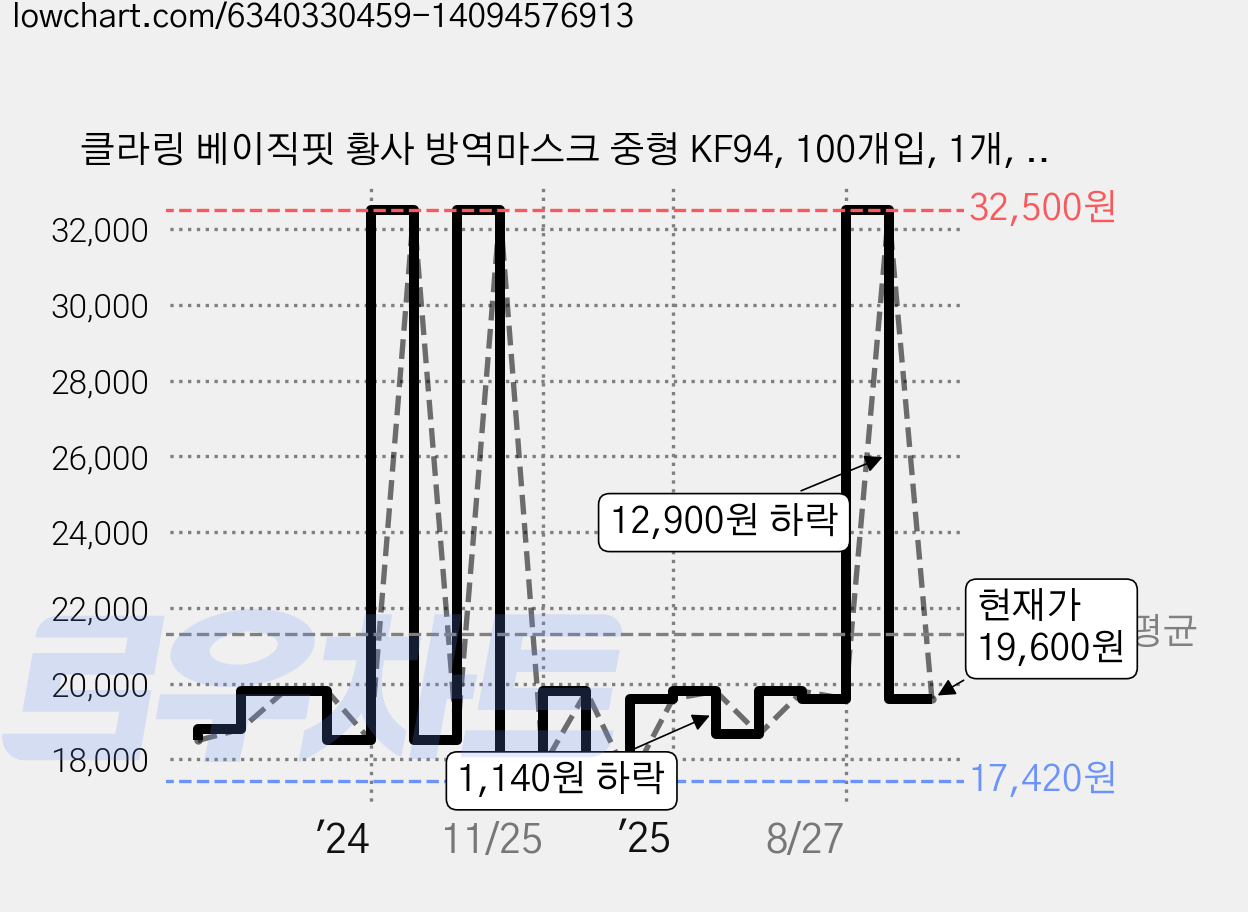 클라링 베이직핏 황사 방역마스크 중형 KF94, 100개입, 1개, 흰색 가격 변동 차트, 현재가 19,600원, 관측 최저가 17,420원