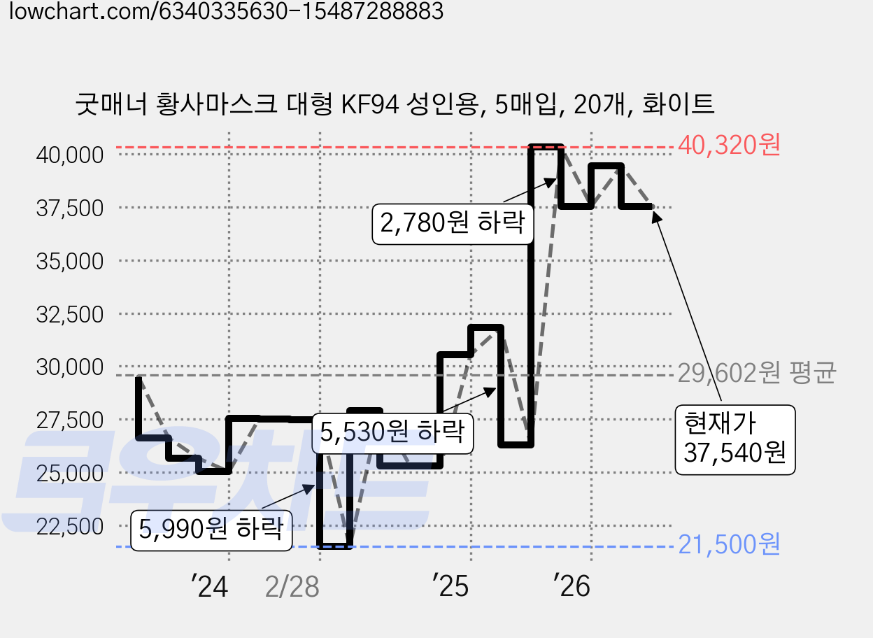 굿매너 황사마스크 대형 KF94 성인용, 5매입, 20개, 화이트 가격 변동 차트, 현재가 37,540원, 관측 최저가 21,500원