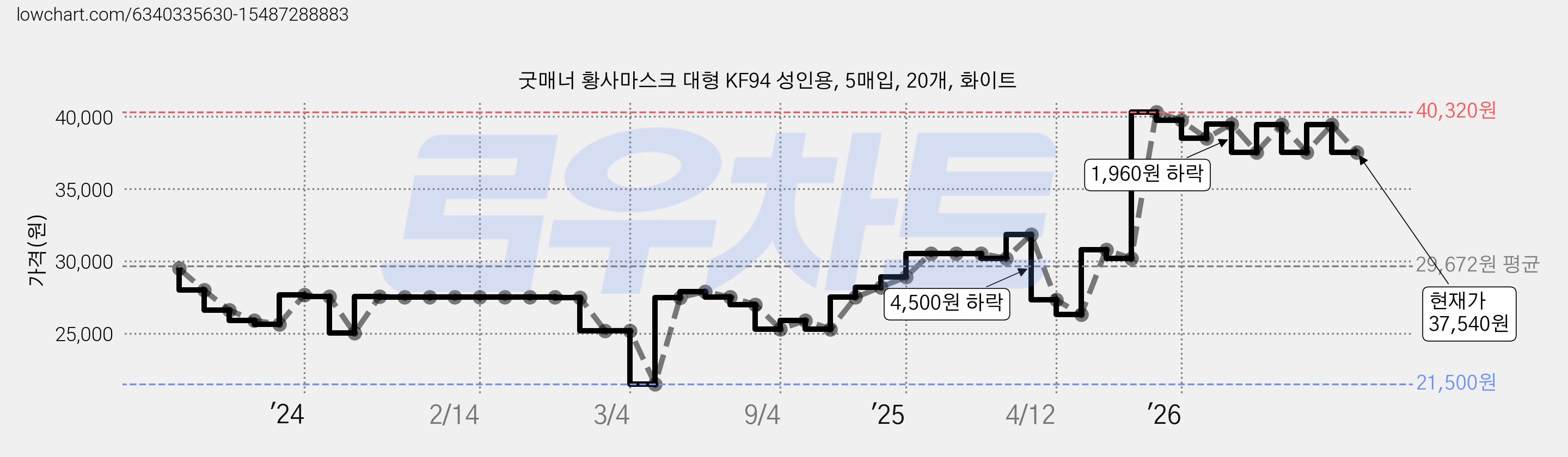 굿매너 황사마스크 대형 KF94 성인용, 5매입, 20개, 화이트 가격 변동 차트, 현재가 37,540원, 관측 최저가 21,500원