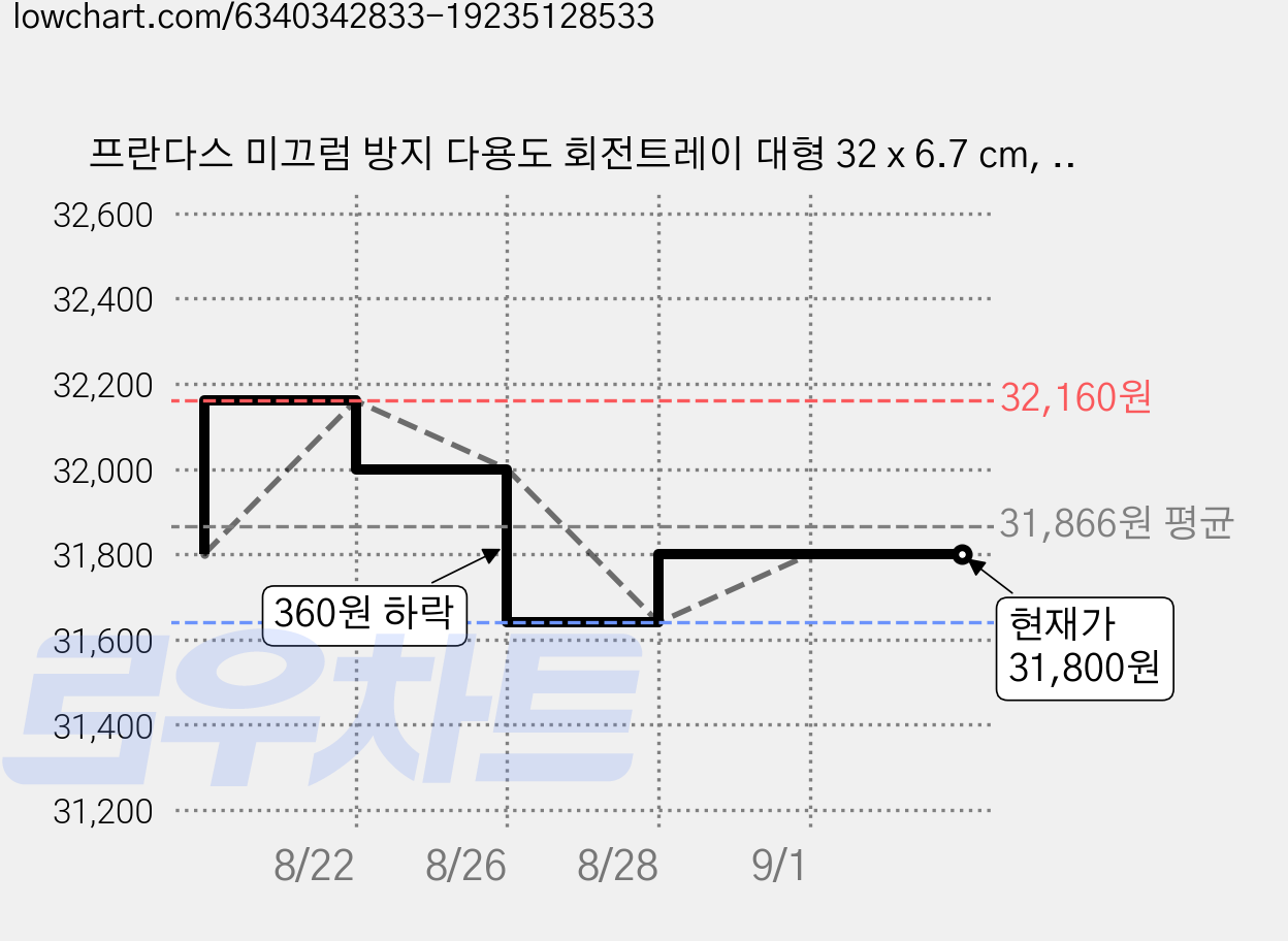 프란다스 미끄럼 방지 다용도 회전트레이 대형 32 x 6.7 cm, 화이트 + 그레이, 4개 가격 변동 차트, 현재가 31,800원, 관측 최저가 31,640원