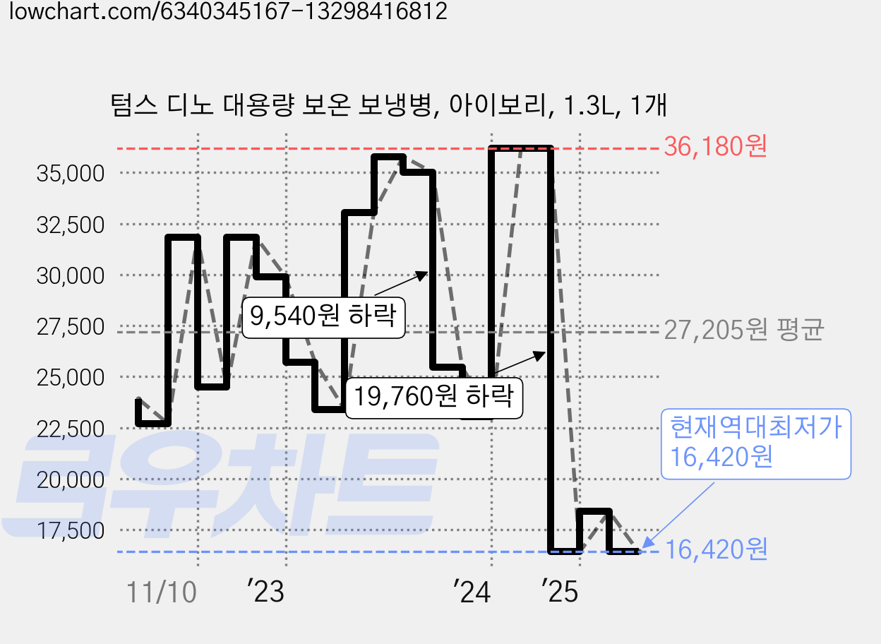 텀스 디노 대용량 보온 보냉병, 아이보리, 1.3L, 1개 가격 변동 차트, 현재가 16,420원, 역대최저가