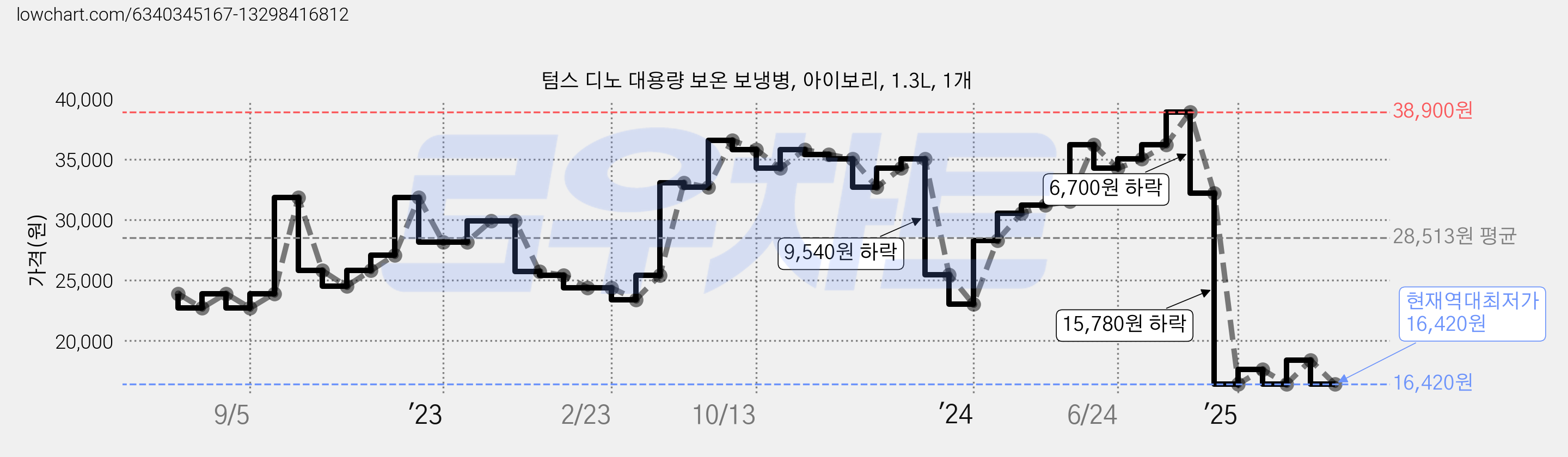 텀스 디노 대용량 보온 보냉병, 아이보리, 1.3L, 1개 가격 변동 차트, 현재가 16,420원, 역대최저가