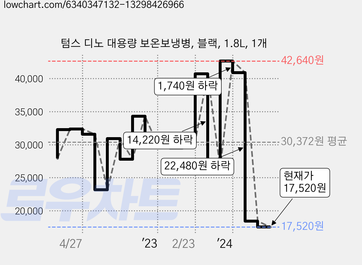 텀스 디노 대용량 보온보냉병, 블랙, 1.8L, 1개 가격 변동 차트, 현재가 17,520원, 관측 최저가 16,050원