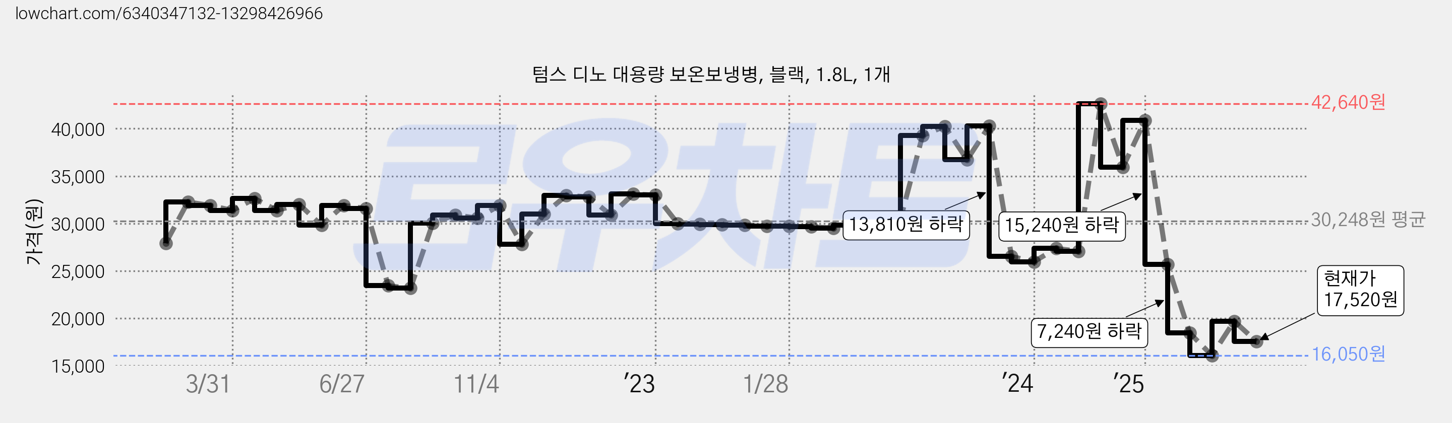 텀스 디노 대용량 보온보냉병, 블랙, 1.8L, 1개 가격 변동 차트, 현재가 17,520원, 관측 최저가 16,050원