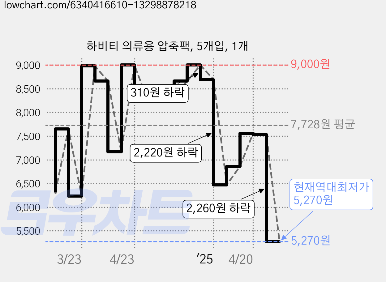 하비티 의류용 압축팩, 5개입, 1개 가격 변동 차트, 현재가 5,270원, 역대최저가