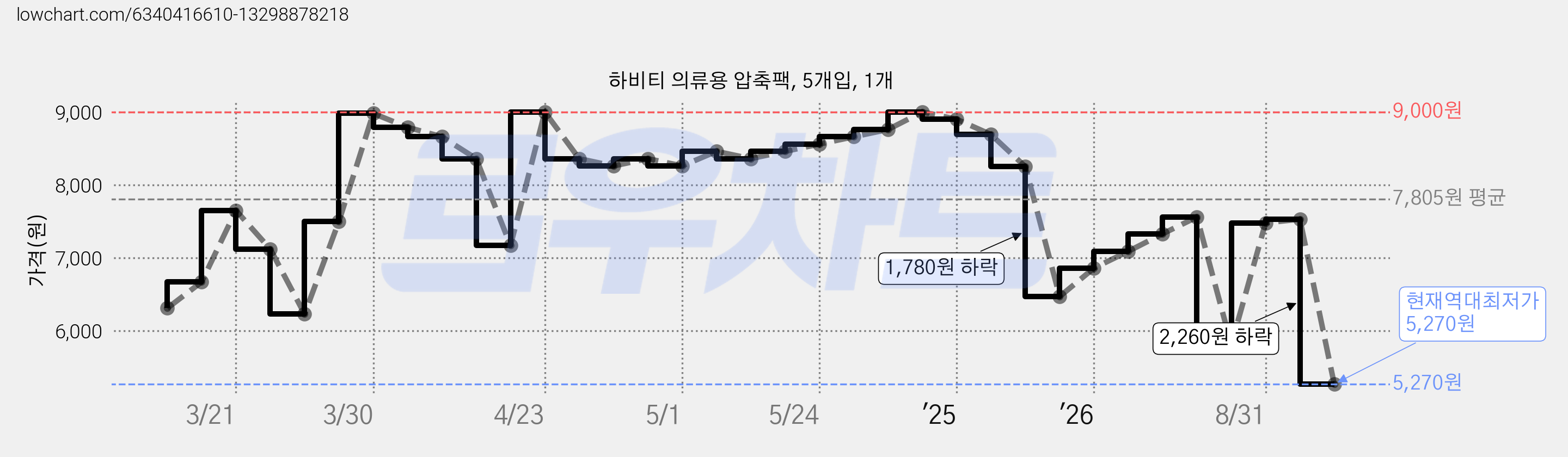 하비티 의류용 압축팩, 5개입, 1개 가격 변동 차트, 현재가 5,270원, 역대최저가