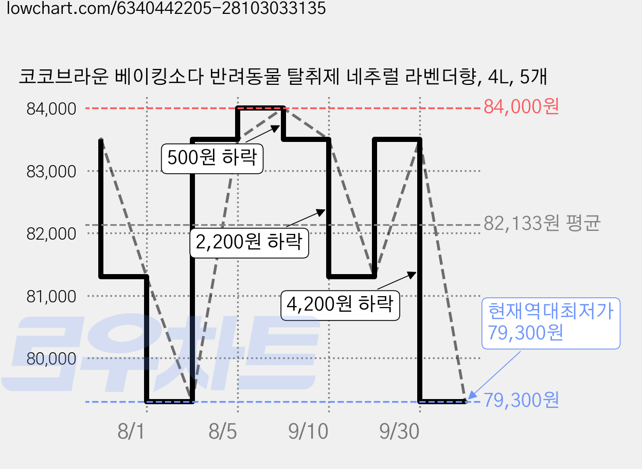 코코브라운 베이킹소다 반려동물 탈취제 네추럴 라벤더향, 4L, 5개 가격 변동 차트, 현재가 79,300원, 역대최저가