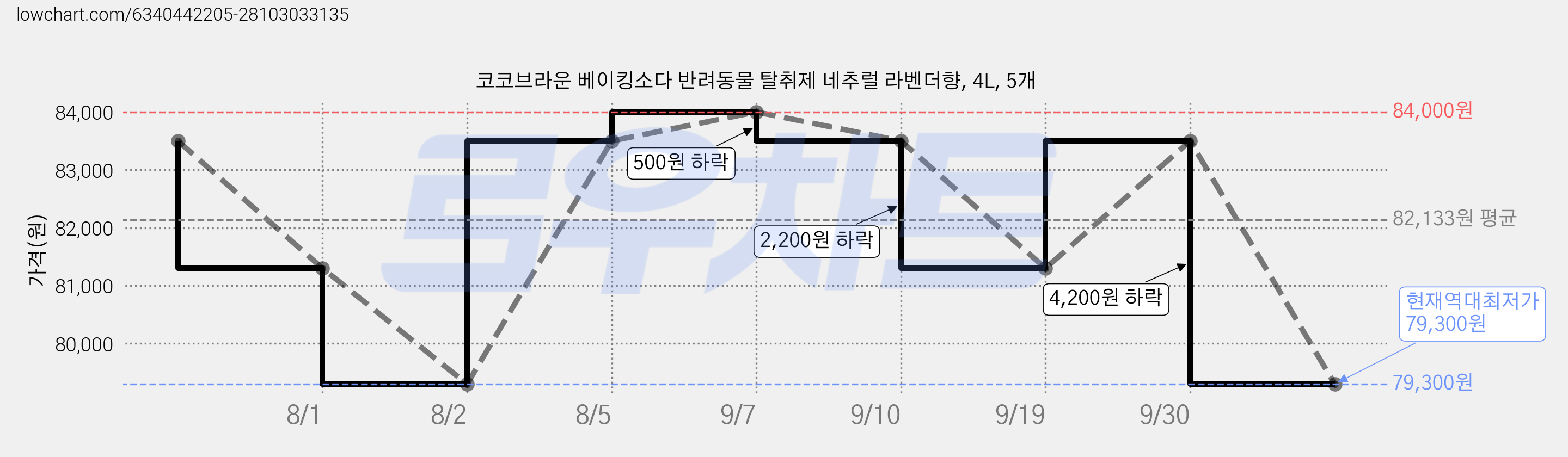 코코브라운 베이킹소다 반려동물 탈취제 네추럴 라벤더향, 4L, 5개 가격 변동 차트, 현재가 79,300원, 역대최저가
